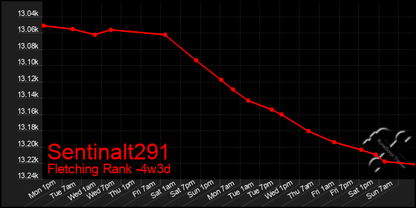 Last 31 Days Graph of Sentinalt291