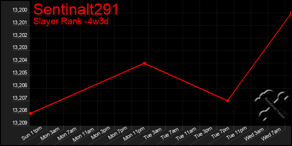 Last 31 Days Graph of Sentinalt291
