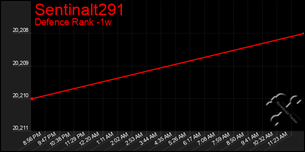 Last 7 Days Graph of Sentinalt291