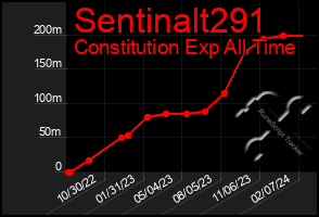 Total Graph of Sentinalt291