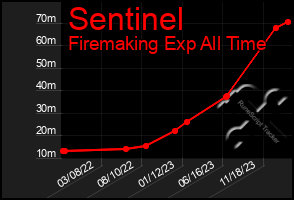 Total Graph of Sentinel