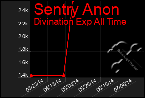 Total Graph of Sentry Anon