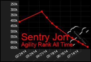 Total Graph of Sentry Jon