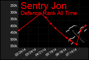 Total Graph of Sentry Jon