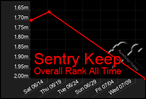 Total Graph of Sentry Keep
