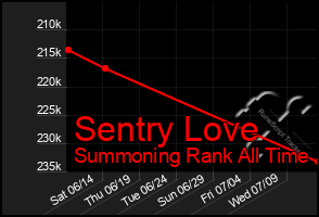 Total Graph of Sentry Love