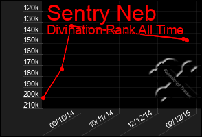 Total Graph of Sentry Neb