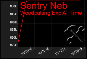 Total Graph of Sentry Neb
