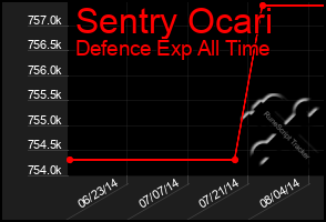 Total Graph of Sentry Ocari
