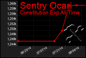 Total Graph of Sentry Ocari