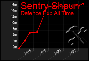 Total Graph of Sentry Shpun