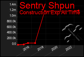 Total Graph of Sentry Shpun