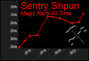 Total Graph of Sentry Shpun