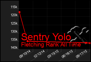 Total Graph of Sentry Yolo