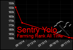 Total Graph of Sentry Yolo