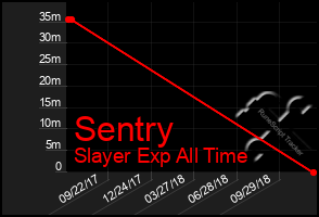 Total Graph of Sentry
