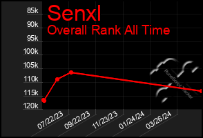 Total Graph of Senxl