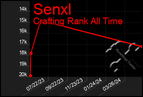 Total Graph of Senxl