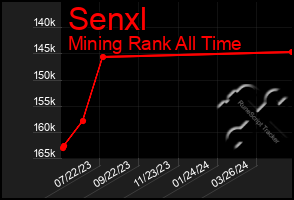 Total Graph of Senxl