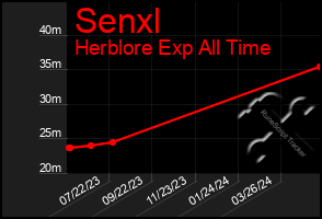 Total Graph of Senxl