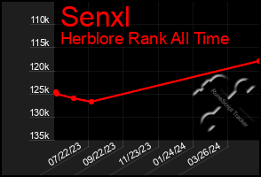 Total Graph of Senxl