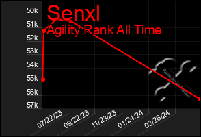 Total Graph of Senxl