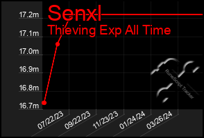 Total Graph of Senxl