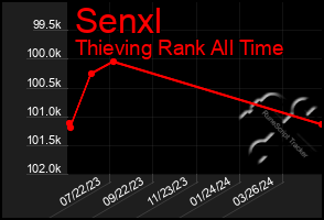 Total Graph of Senxl