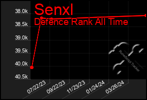 Total Graph of Senxl