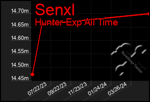 Total Graph of Senxl