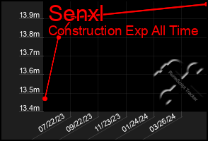 Total Graph of Senxl