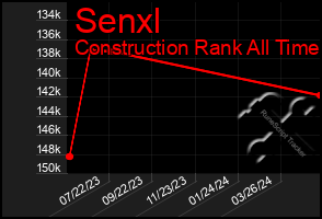 Total Graph of Senxl