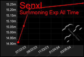 Total Graph of Senxl