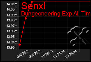 Total Graph of Senxl