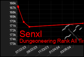 Total Graph of Senxl