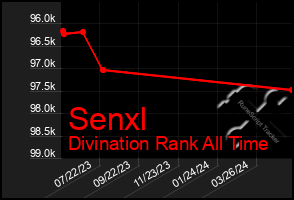 Total Graph of Senxl