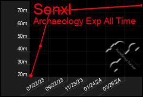 Total Graph of Senxl