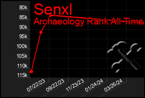 Total Graph of Senxl