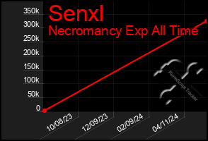 Total Graph of Senxl