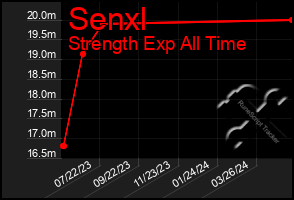 Total Graph of Senxl