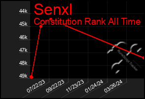 Total Graph of Senxl