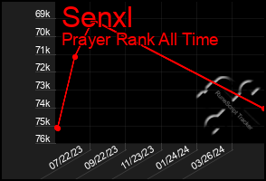 Total Graph of Senxl