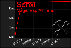 Total Graph of Senxl