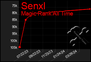 Total Graph of Senxl