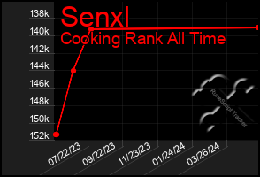 Total Graph of Senxl