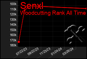 Total Graph of Senxl