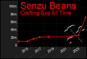 Total Graph of Senzu Beans