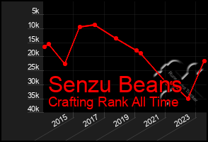 Total Graph of Senzu Beans