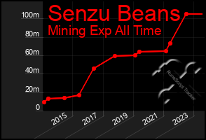 Total Graph of Senzu Beans