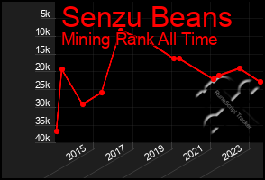 Total Graph of Senzu Beans